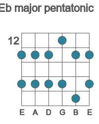 Guitar scale for major pentatonic in position 12